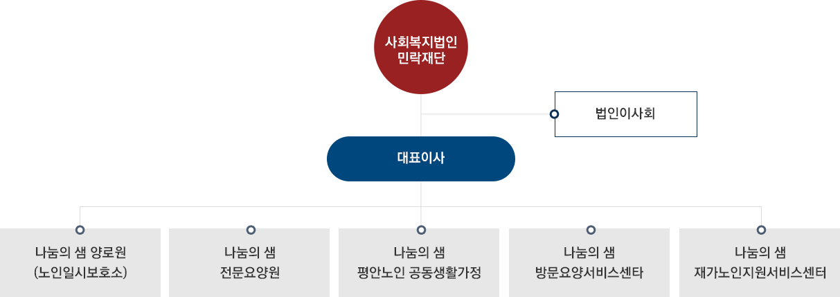 민락재단 조직도
