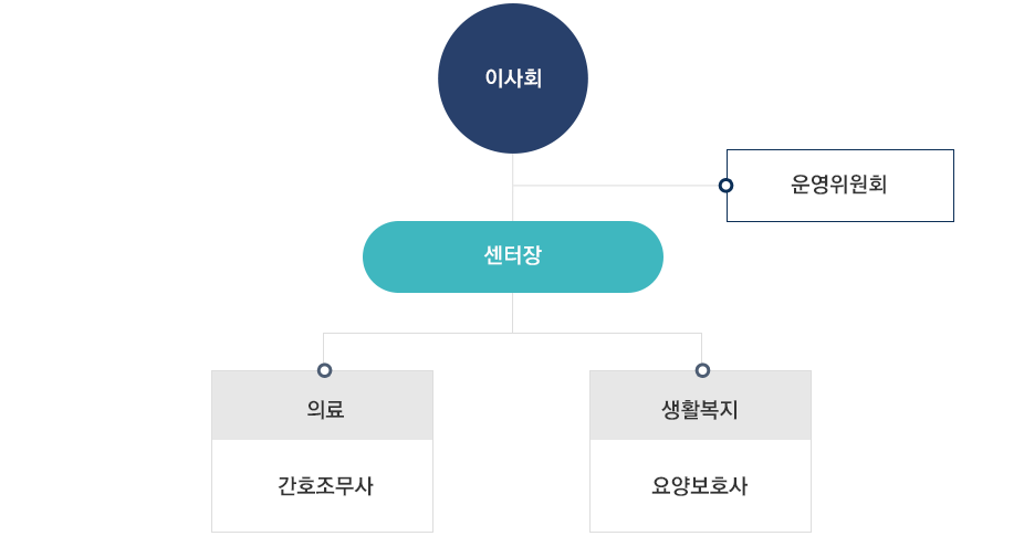 공동생활가정 조직도