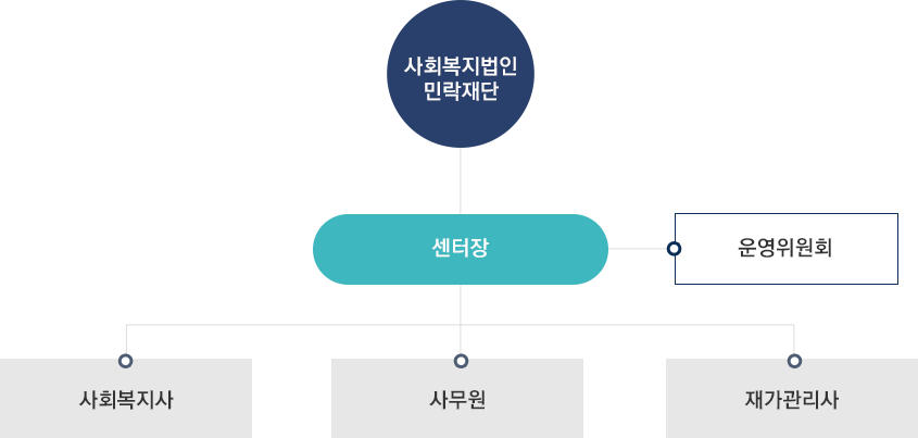 재가노인지원서비스 조직도