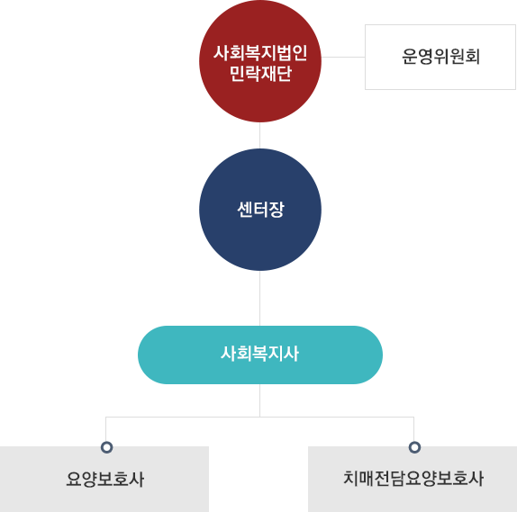 방문요양 조직도