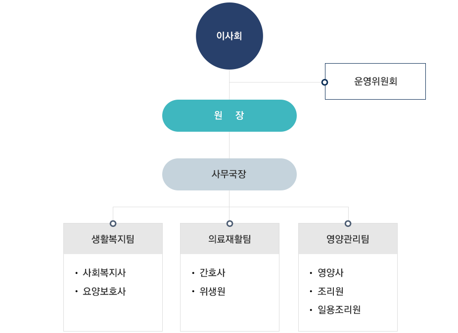 양로원 조직도