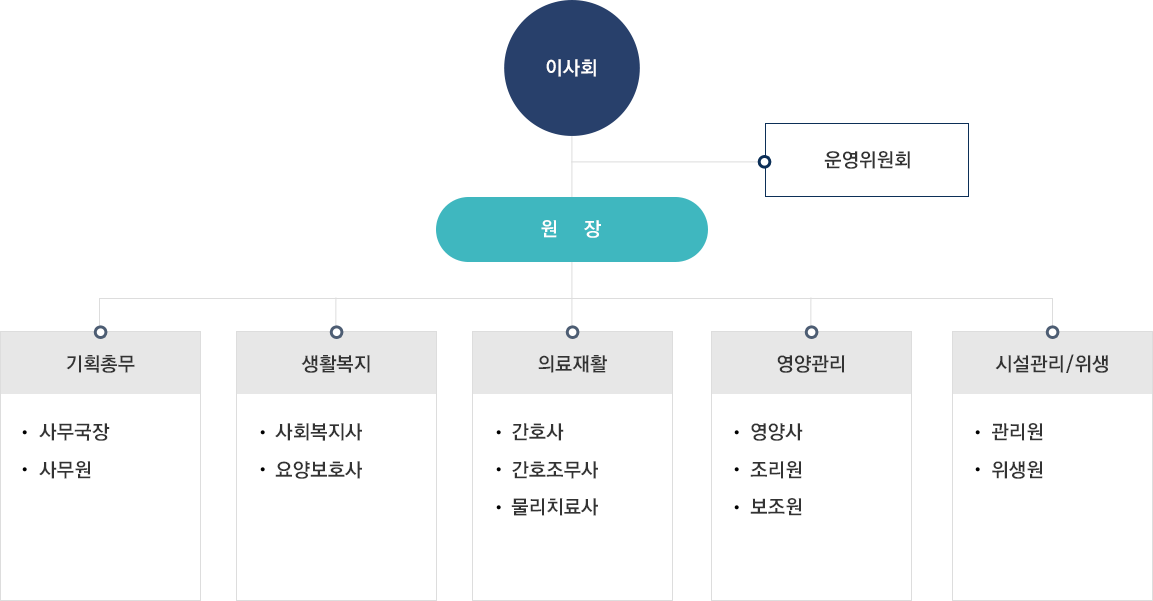 전문요양원 조직도