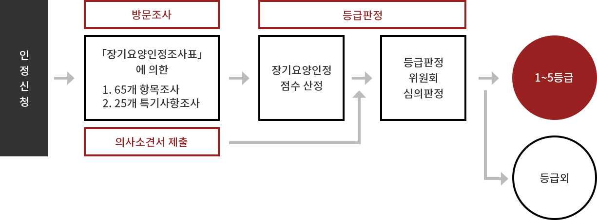 장기요양등급